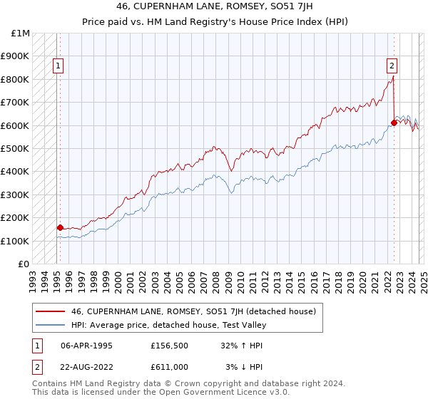 46, CUPERNHAM LANE, ROMSEY, SO51 7JH: Price paid vs HM Land Registry's House Price Index