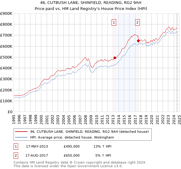 46, CUTBUSH LANE, SHINFIELD, READING, RG2 9AH: Price paid vs HM Land Registry's House Price Index