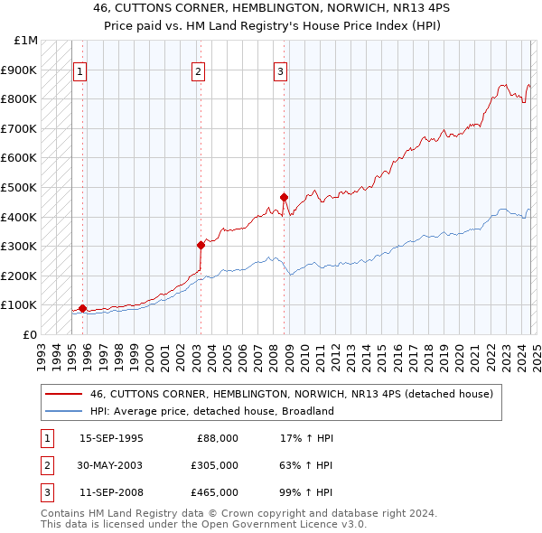 46, CUTTONS CORNER, HEMBLINGTON, NORWICH, NR13 4PS: Price paid vs HM Land Registry's House Price Index