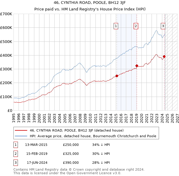 46, CYNTHIA ROAD, POOLE, BH12 3JF: Price paid vs HM Land Registry's House Price Index