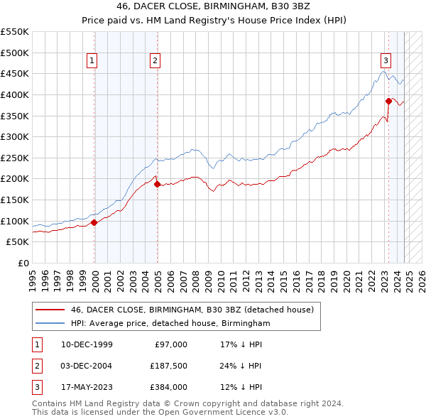 46, DACER CLOSE, BIRMINGHAM, B30 3BZ: Price paid vs HM Land Registry's House Price Index