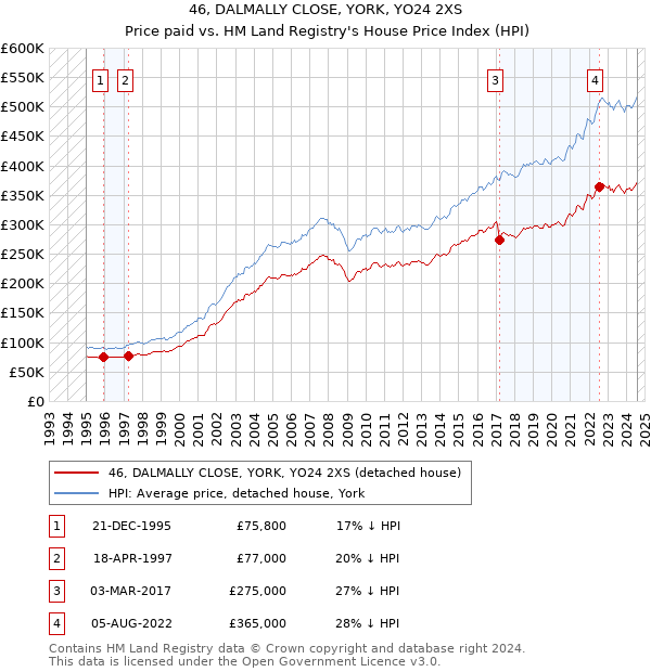 46, DALMALLY CLOSE, YORK, YO24 2XS: Price paid vs HM Land Registry's House Price Index