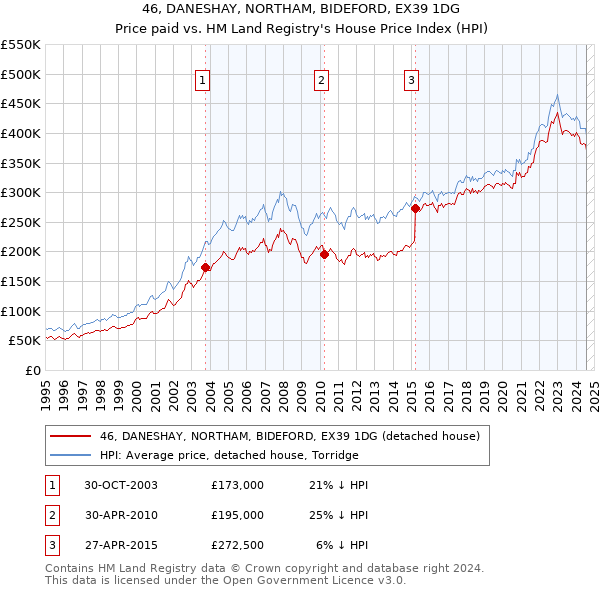 46, DANESHAY, NORTHAM, BIDEFORD, EX39 1DG: Price paid vs HM Land Registry's House Price Index