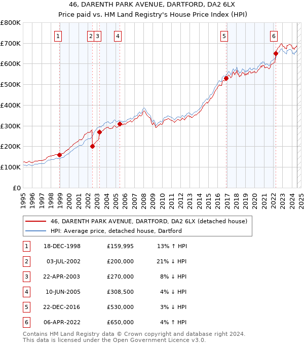 46, DARENTH PARK AVENUE, DARTFORD, DA2 6LX: Price paid vs HM Land Registry's House Price Index