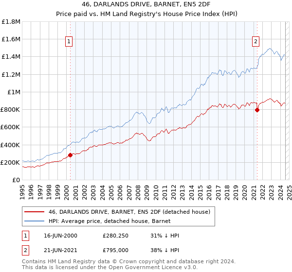 46, DARLANDS DRIVE, BARNET, EN5 2DF: Price paid vs HM Land Registry's House Price Index