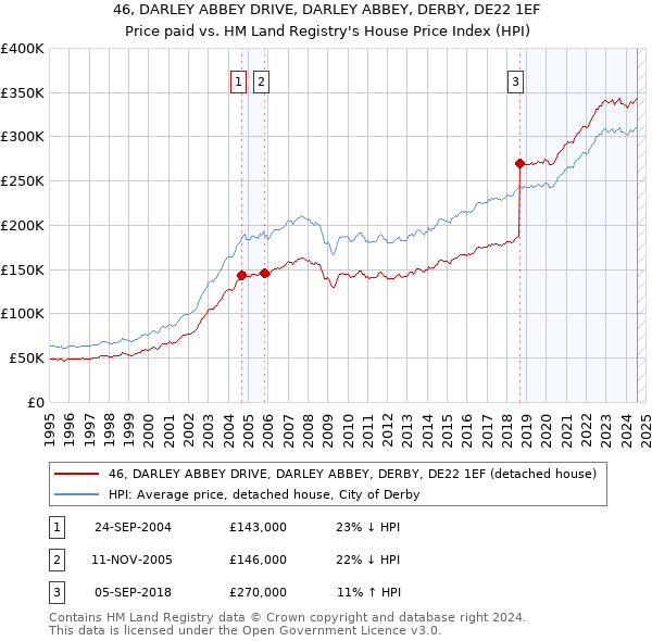 46, DARLEY ABBEY DRIVE, DARLEY ABBEY, DERBY, DE22 1EF: Price paid vs HM Land Registry's House Price Index