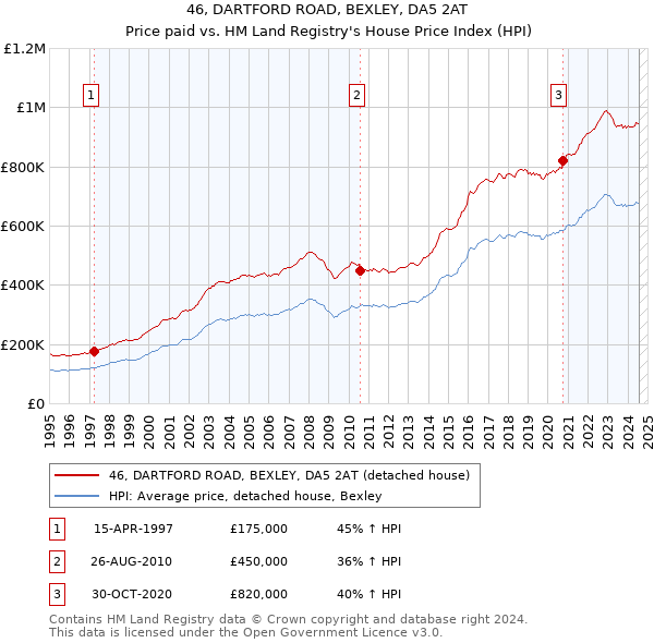 46, DARTFORD ROAD, BEXLEY, DA5 2AT: Price paid vs HM Land Registry's House Price Index