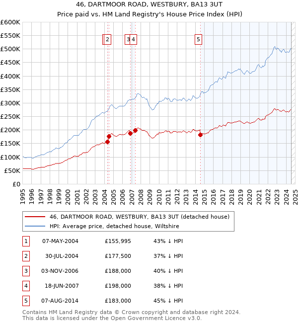 46, DARTMOOR ROAD, WESTBURY, BA13 3UT: Price paid vs HM Land Registry's House Price Index