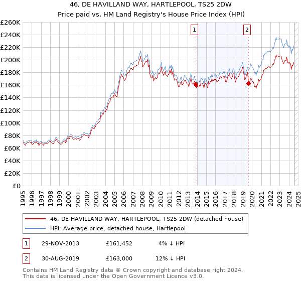 46, DE HAVILLAND WAY, HARTLEPOOL, TS25 2DW: Price paid vs HM Land Registry's House Price Index