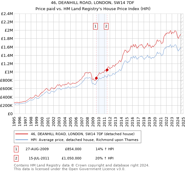 46, DEANHILL ROAD, LONDON, SW14 7DF: Price paid vs HM Land Registry's House Price Index