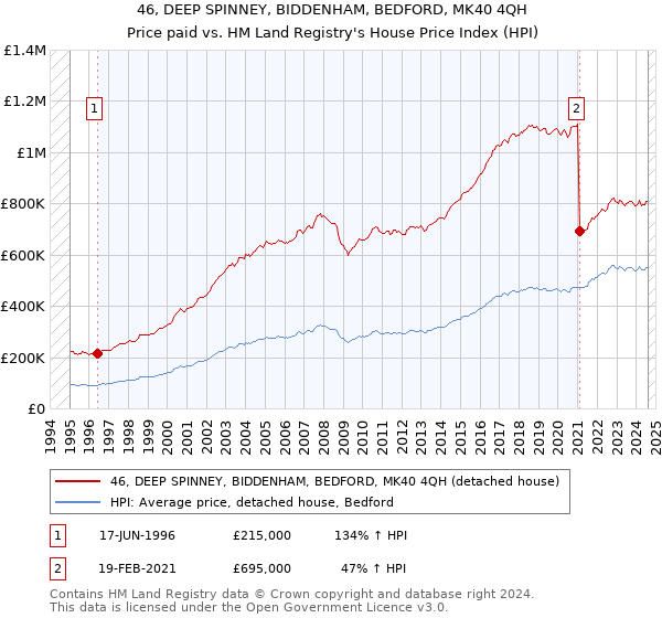 46, DEEP SPINNEY, BIDDENHAM, BEDFORD, MK40 4QH: Price paid vs HM Land Registry's House Price Index