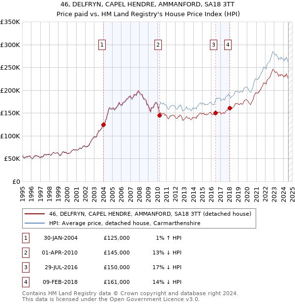 46, DELFRYN, CAPEL HENDRE, AMMANFORD, SA18 3TT: Price paid vs HM Land Registry's House Price Index