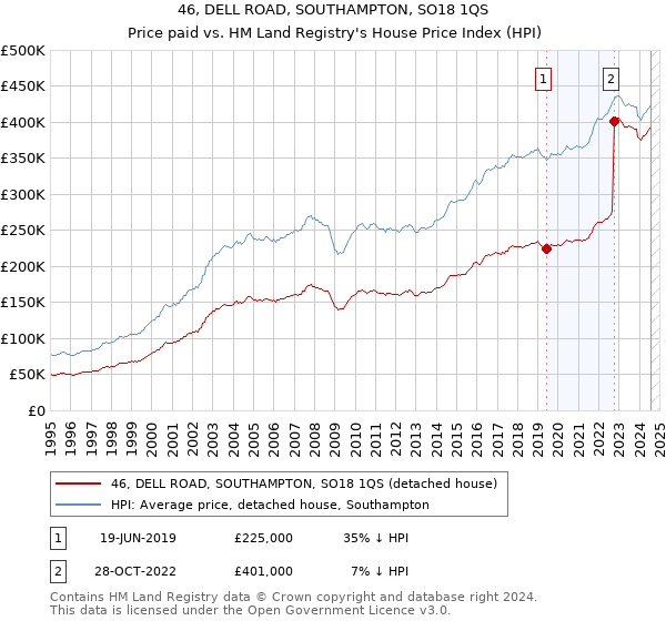 46, DELL ROAD, SOUTHAMPTON, SO18 1QS: Price paid vs HM Land Registry's House Price Index