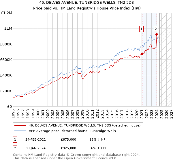 46, DELVES AVENUE, TUNBRIDGE WELLS, TN2 5DS: Price paid vs HM Land Registry's House Price Index