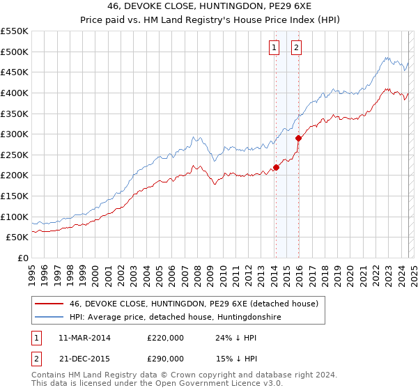 46, DEVOKE CLOSE, HUNTINGDON, PE29 6XE: Price paid vs HM Land Registry's House Price Index