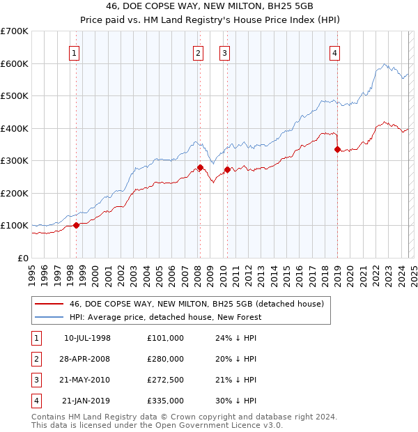 46, DOE COPSE WAY, NEW MILTON, BH25 5GB: Price paid vs HM Land Registry's House Price Index