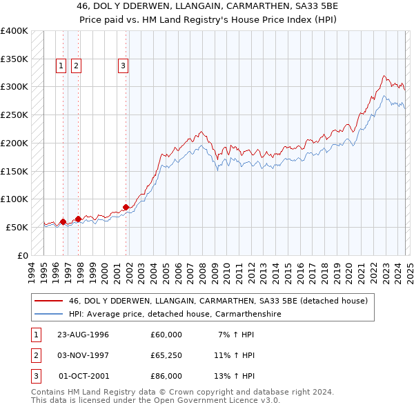 46, DOL Y DDERWEN, LLANGAIN, CARMARTHEN, SA33 5BE: Price paid vs HM Land Registry's House Price Index