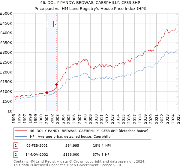 46, DOL Y PANDY, BEDWAS, CAERPHILLY, CF83 8HP: Price paid vs HM Land Registry's House Price Index