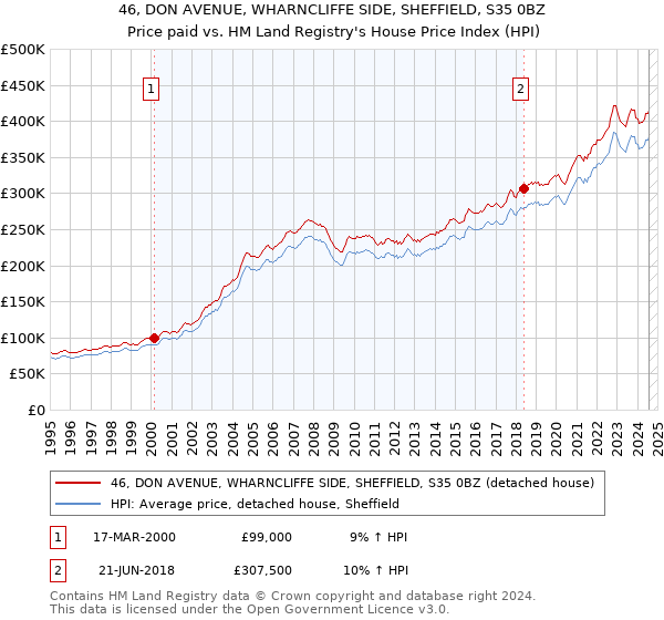 46, DON AVENUE, WHARNCLIFFE SIDE, SHEFFIELD, S35 0BZ: Price paid vs HM Land Registry's House Price Index