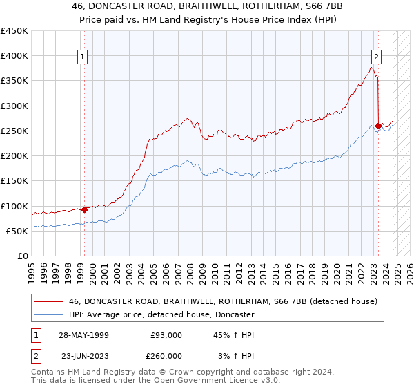 46, DONCASTER ROAD, BRAITHWELL, ROTHERHAM, S66 7BB: Price paid vs HM Land Registry's House Price Index