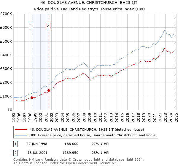 46, DOUGLAS AVENUE, CHRISTCHURCH, BH23 1JT: Price paid vs HM Land Registry's House Price Index