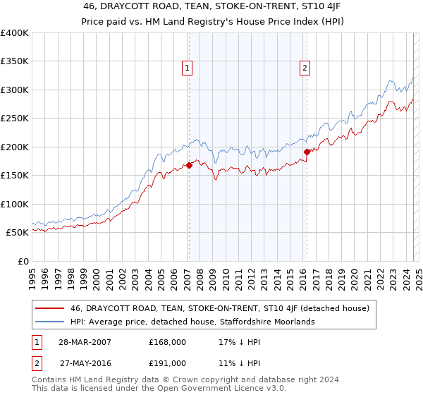 46, DRAYCOTT ROAD, TEAN, STOKE-ON-TRENT, ST10 4JF: Price paid vs HM Land Registry's House Price Index