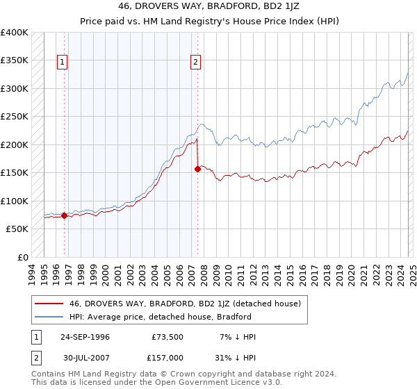 46, DROVERS WAY, BRADFORD, BD2 1JZ: Price paid vs HM Land Registry's House Price Index