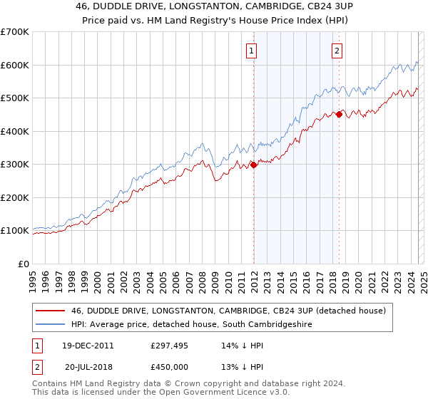 46, DUDDLE DRIVE, LONGSTANTON, CAMBRIDGE, CB24 3UP: Price paid vs HM Land Registry's House Price Index