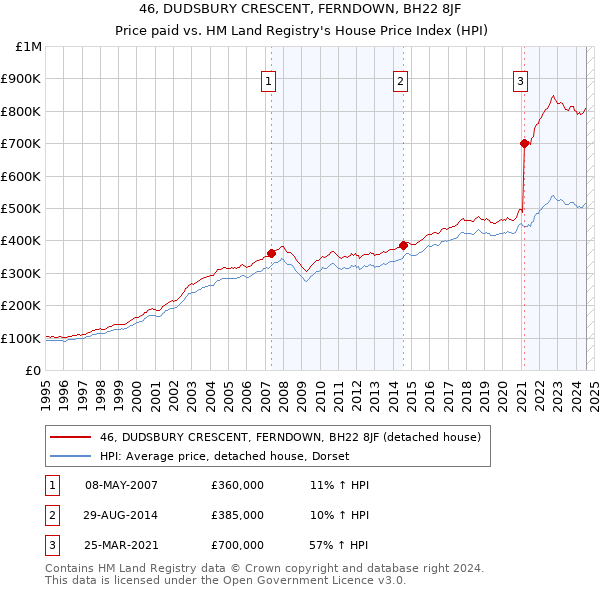 46, DUDSBURY CRESCENT, FERNDOWN, BH22 8JF: Price paid vs HM Land Registry's House Price Index