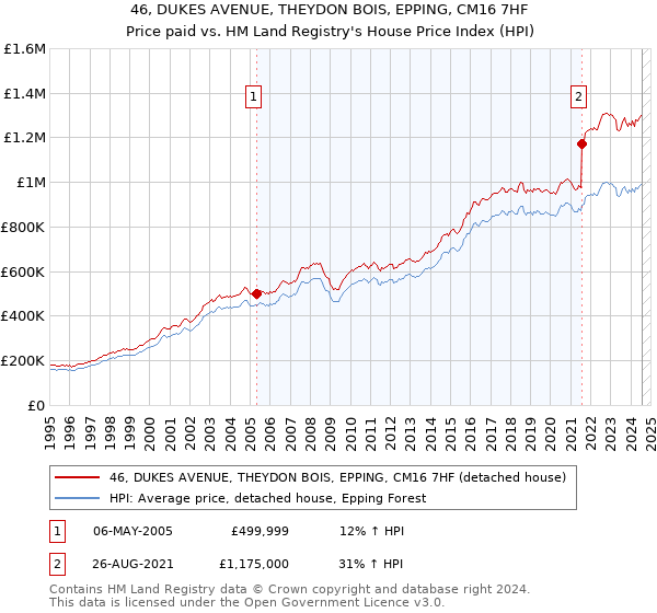 46, DUKES AVENUE, THEYDON BOIS, EPPING, CM16 7HF: Price paid vs HM Land Registry's House Price Index