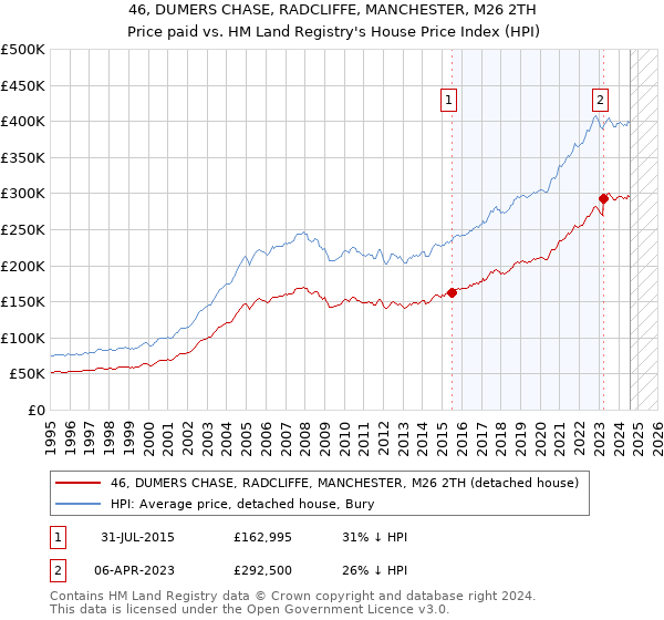 46, DUMERS CHASE, RADCLIFFE, MANCHESTER, M26 2TH: Price paid vs HM Land Registry's House Price Index