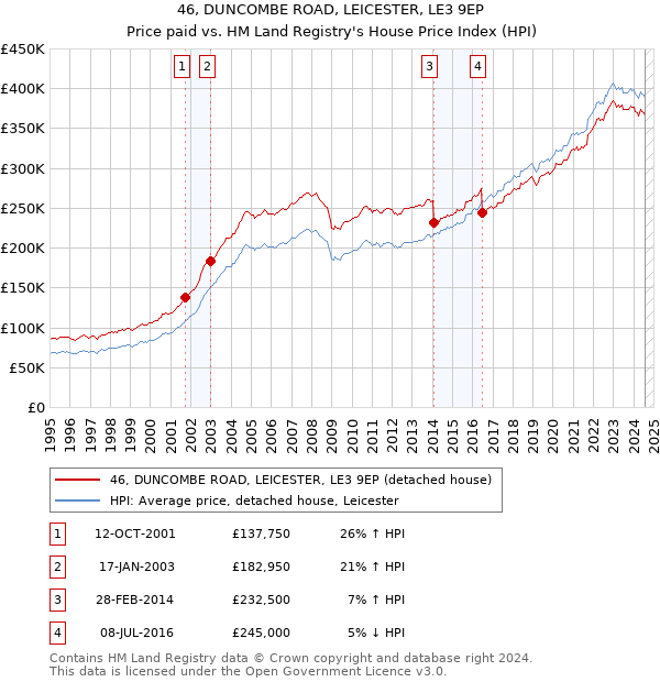 46, DUNCOMBE ROAD, LEICESTER, LE3 9EP: Price paid vs HM Land Registry's House Price Index