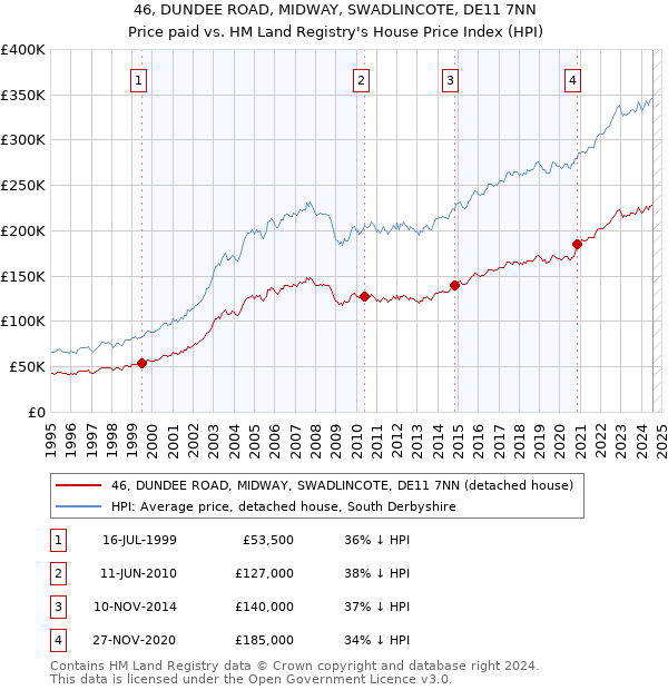 46, DUNDEE ROAD, MIDWAY, SWADLINCOTE, DE11 7NN: Price paid vs HM Land Registry's House Price Index