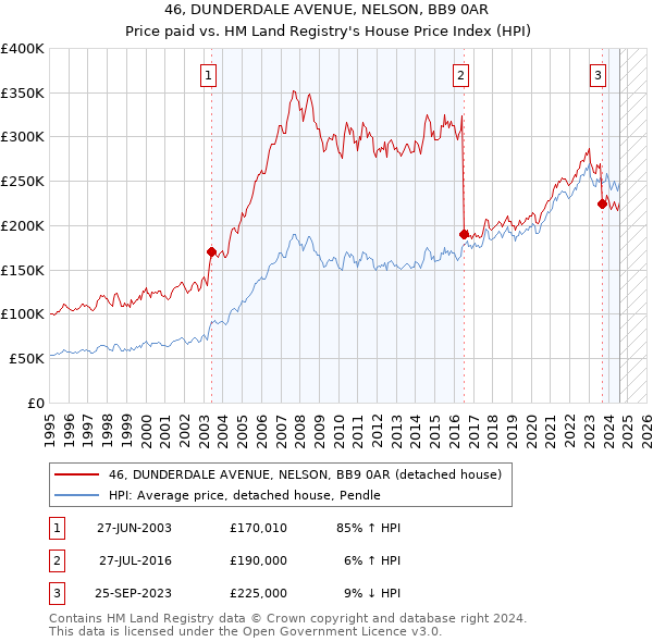 46, DUNDERDALE AVENUE, NELSON, BB9 0AR: Price paid vs HM Land Registry's House Price Index