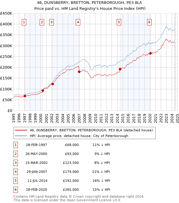 46, DUNSBERRY, BRETTON, PETERBOROUGH, PE3 8LA: Price paid vs HM Land Registry's House Price Index