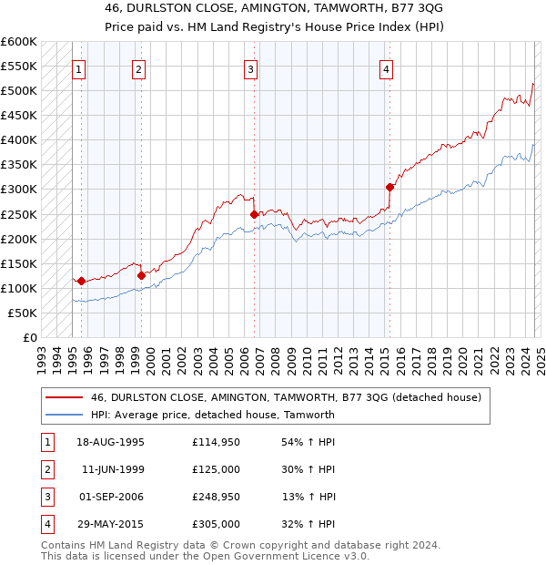 46, DURLSTON CLOSE, AMINGTON, TAMWORTH, B77 3QG: Price paid vs HM Land Registry's House Price Index