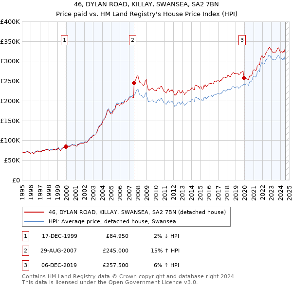 46, DYLAN ROAD, KILLAY, SWANSEA, SA2 7BN: Price paid vs HM Land Registry's House Price Index