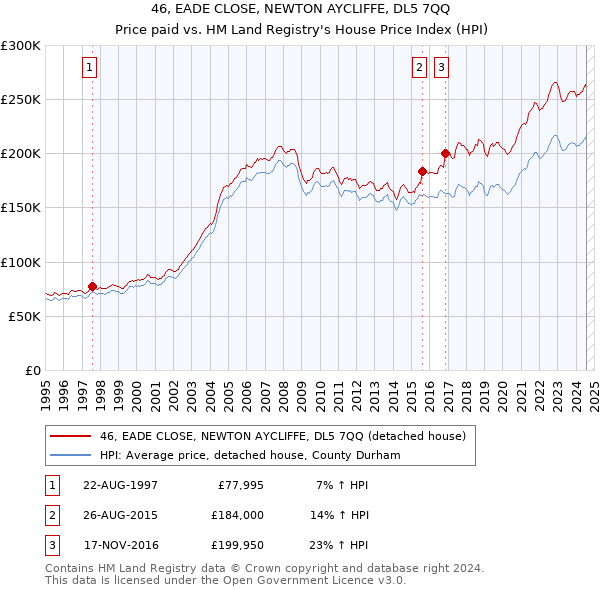 46, EADE CLOSE, NEWTON AYCLIFFE, DL5 7QQ: Price paid vs HM Land Registry's House Price Index