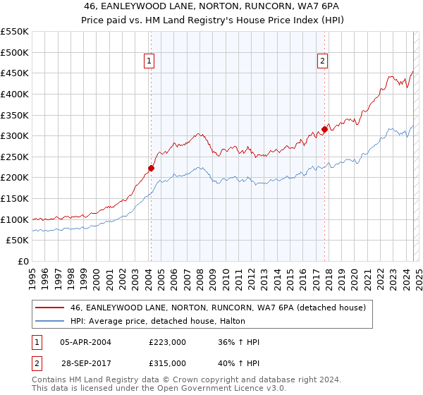 46, EANLEYWOOD LANE, NORTON, RUNCORN, WA7 6PA: Price paid vs HM Land Registry's House Price Index