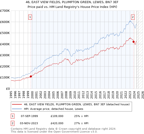 46, EAST VIEW FIELDS, PLUMPTON GREEN, LEWES, BN7 3EF: Price paid vs HM Land Registry's House Price Index