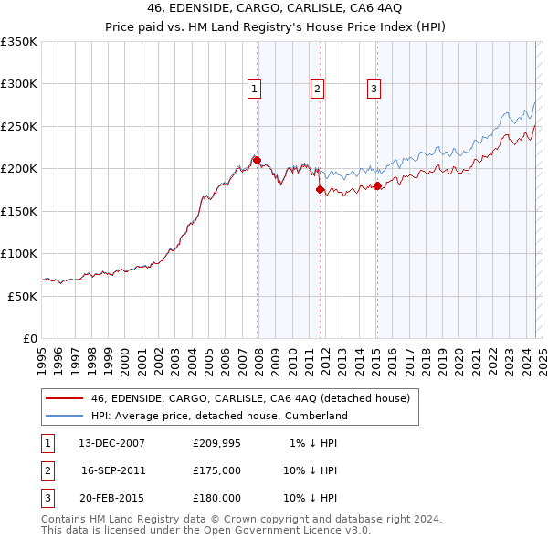 46, EDENSIDE, CARGO, CARLISLE, CA6 4AQ: Price paid vs HM Land Registry's House Price Index