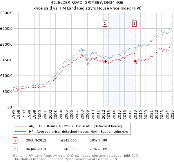 46, ELDER ROAD, GRIMSBY, DN34 4GE: Price paid vs HM Land Registry's House Price Index