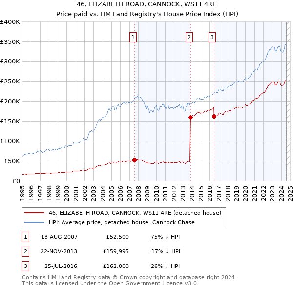 46, ELIZABETH ROAD, CANNOCK, WS11 4RE: Price paid vs HM Land Registry's House Price Index