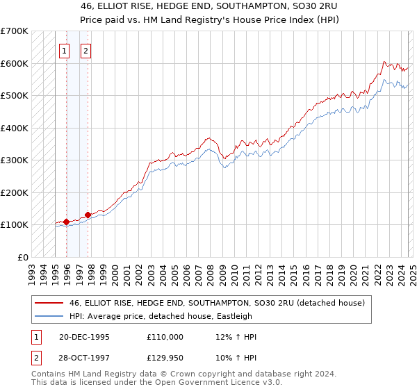 46, ELLIOT RISE, HEDGE END, SOUTHAMPTON, SO30 2RU: Price paid vs HM Land Registry's House Price Index