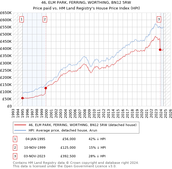 46, ELM PARK, FERRING, WORTHING, BN12 5RW: Price paid vs HM Land Registry's House Price Index