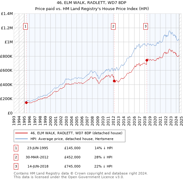 46, ELM WALK, RADLETT, WD7 8DP: Price paid vs HM Land Registry's House Price Index