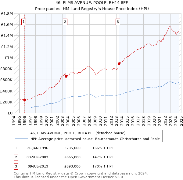 46, ELMS AVENUE, POOLE, BH14 8EF: Price paid vs HM Land Registry's House Price Index