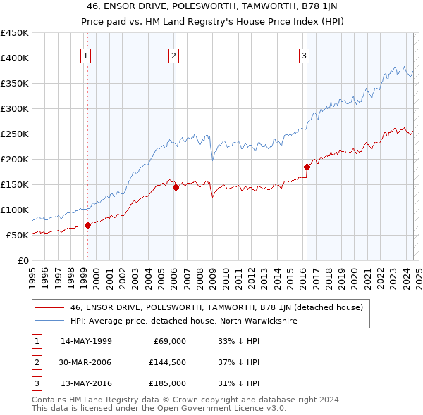 46, ENSOR DRIVE, POLESWORTH, TAMWORTH, B78 1JN: Price paid vs HM Land Registry's House Price Index