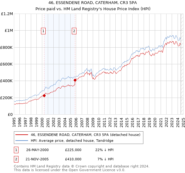 46, ESSENDENE ROAD, CATERHAM, CR3 5PA: Price paid vs HM Land Registry's House Price Index