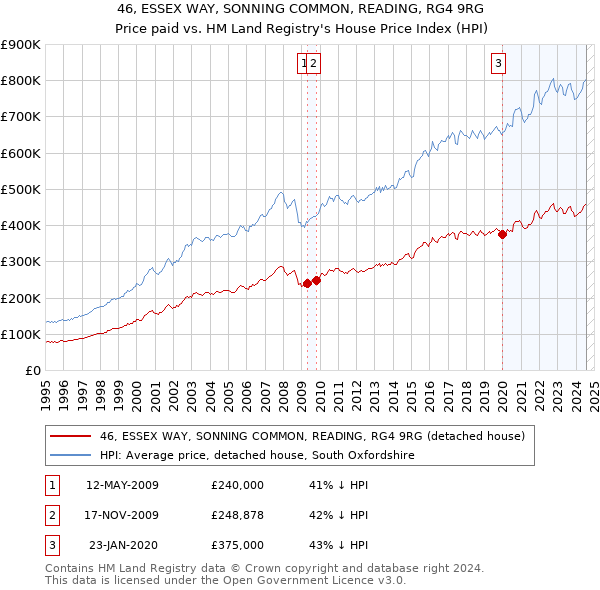 46, ESSEX WAY, SONNING COMMON, READING, RG4 9RG: Price paid vs HM Land Registry's House Price Index